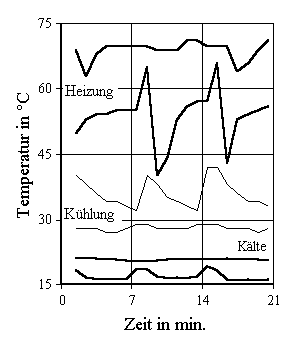 Meßwerte einer Adsorptionskältemaschine für drei Zyklen